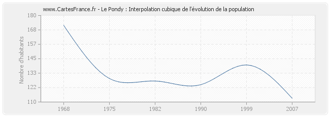 Le Pondy : Interpolation cubique de l'évolution de la population